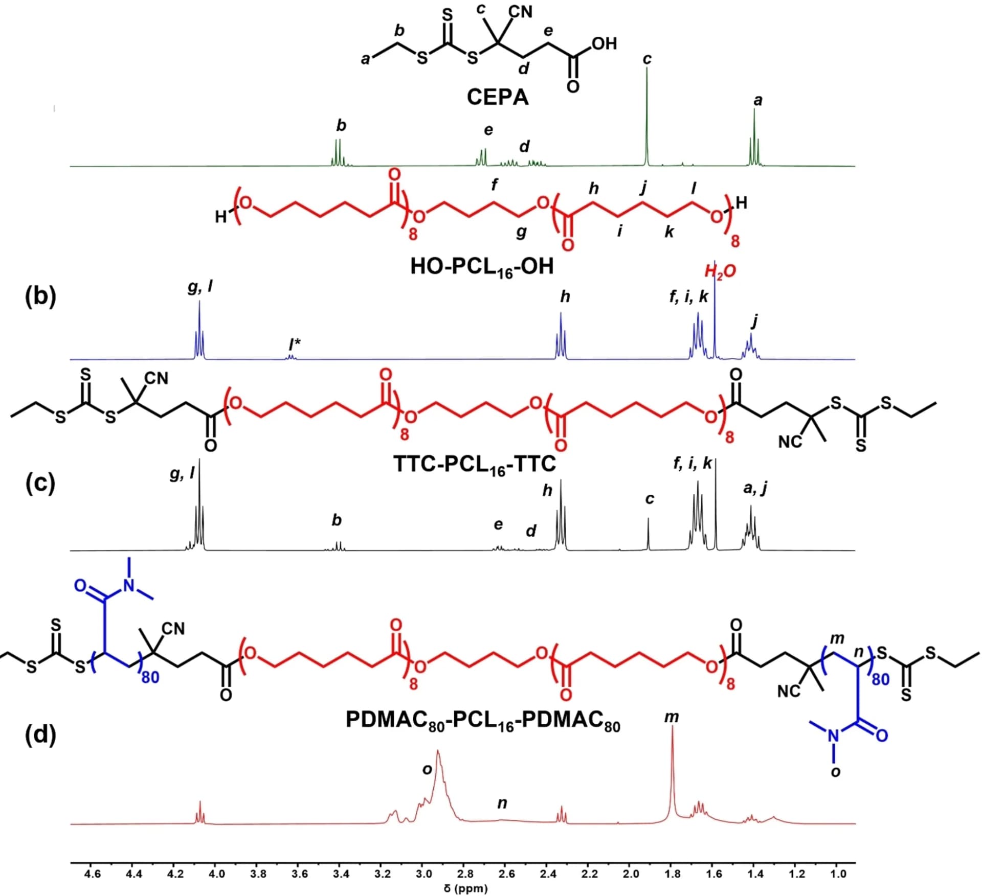 Open access visualization of Line Plot, NMR spectra, RAFT agent