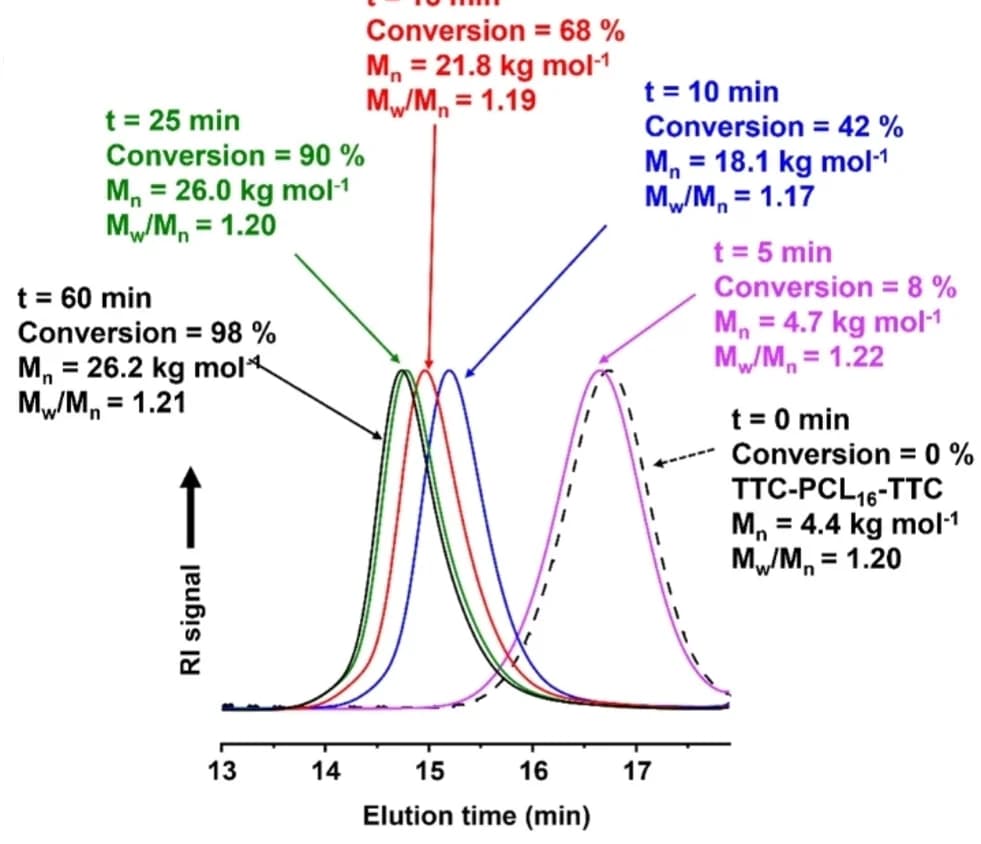 Open access visualization of Line Plot, Density Plot, GPC, DMF, Refractive Index