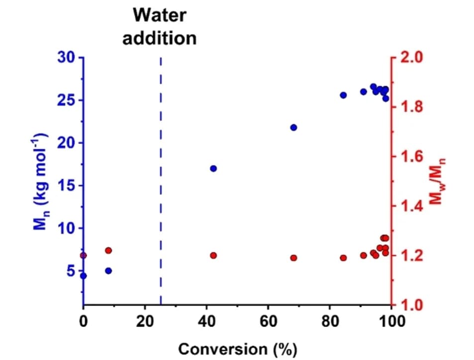 Open access visualization of Scatter Plot, Mn, Mw/Mn, PISA Synthesis