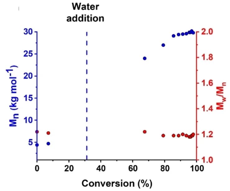 Open access visualization of Scatter Plot, DMF GPC Analysis, Refractive Index Detector, Mn, Mw/Mn