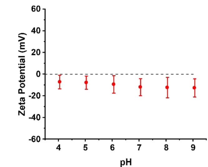 Open access visualization of Scatter Plot, Error Bars, Zeta Potential, pH Curve, PDMAC30-PCL16-PDMAC30 Nanoparticles