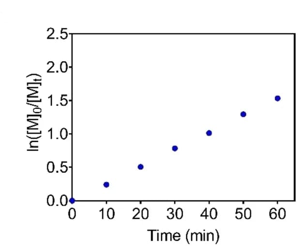 Open access visualization of Scatter Plot, Regression Plot, Kinetics Plot, Monomer Conversion, Irradiation Time