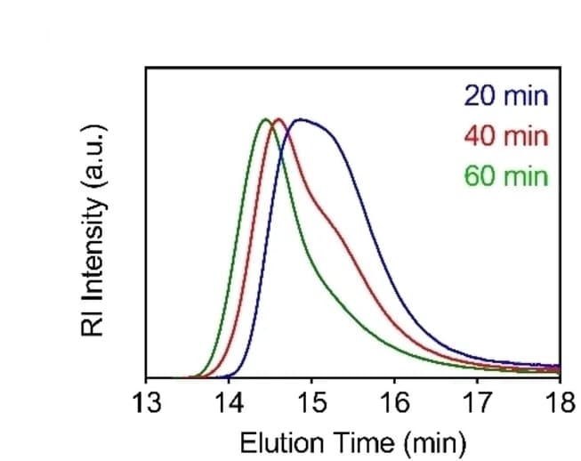 Open access visualization of Line Plot, Density Plot, SEC Traces, BSA-PDMA Conjugates, Reaction Times