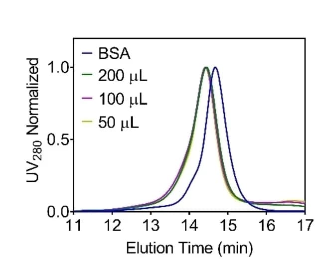 Open access visualization of Line Plot, SEC Traces, BSA-PDMA, Reaction Volumes, Light Irradiation