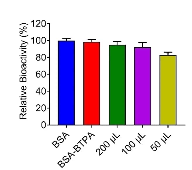 Open access visualization of Bar Plot, Error Bars, Enzymatic Activity, Native BSA, BSA-BTPA