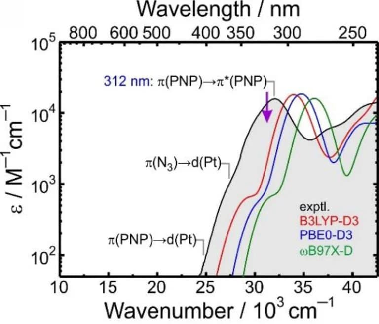 Open access visualization of Line Plot, Density Plot, UV/Vis Spectrum, TDDFT, Functionals