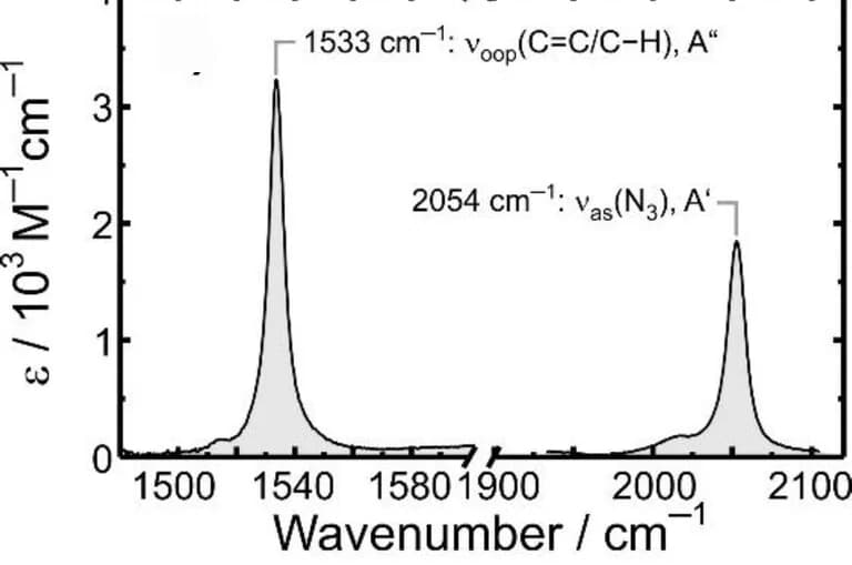 Open access visualization of Line Plot, FTIR Spectrum, THF