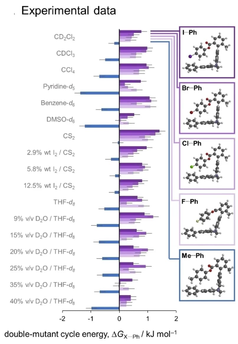 Open access visualization of Bar Plot, Error Bars, Chemical Structure, Halogen-arene interaction, CH3-arene interaction