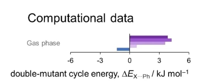 Open access visualization of Bar Plot, Halogen-arene interaction, CH3-arene interaction, Interaction energies, Thermodynamic double-mutant cycle