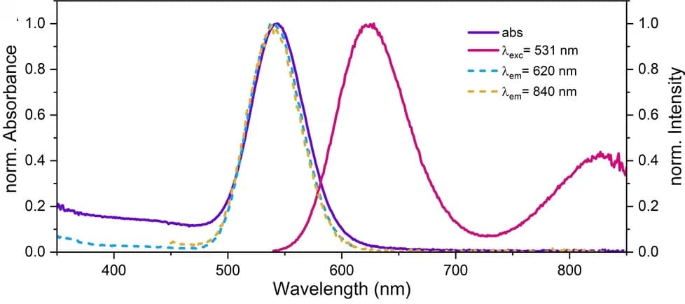 Open access visualization of Line Plot, Absorption Spectra, Excitation Spectra, Emission Spectra