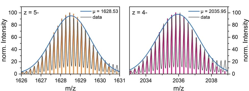 Open access visualization of Bar Plot, Line Plot, Mass spectrum, Isotopic distributions, Gaussian fits
