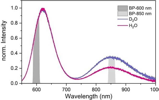 Open access visualization of Line Plot, DNA2[Ag18]12+, Spectra, Fluorescence, Luminescence