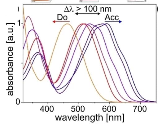 Open access visualization of Line Plot, UV/Vis Spectra, THF