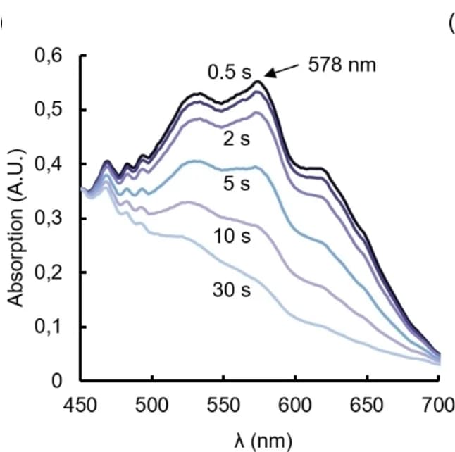 Open access visualization of Line Plot, UV/Vis-absorption Spectrum, Reaction, Arylidene Malonate, THF