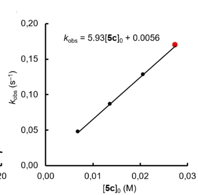 Open access visualization of Line Plot, Scatter Plot, Regression Plot, Second-order Rate Constant, Rate Constants