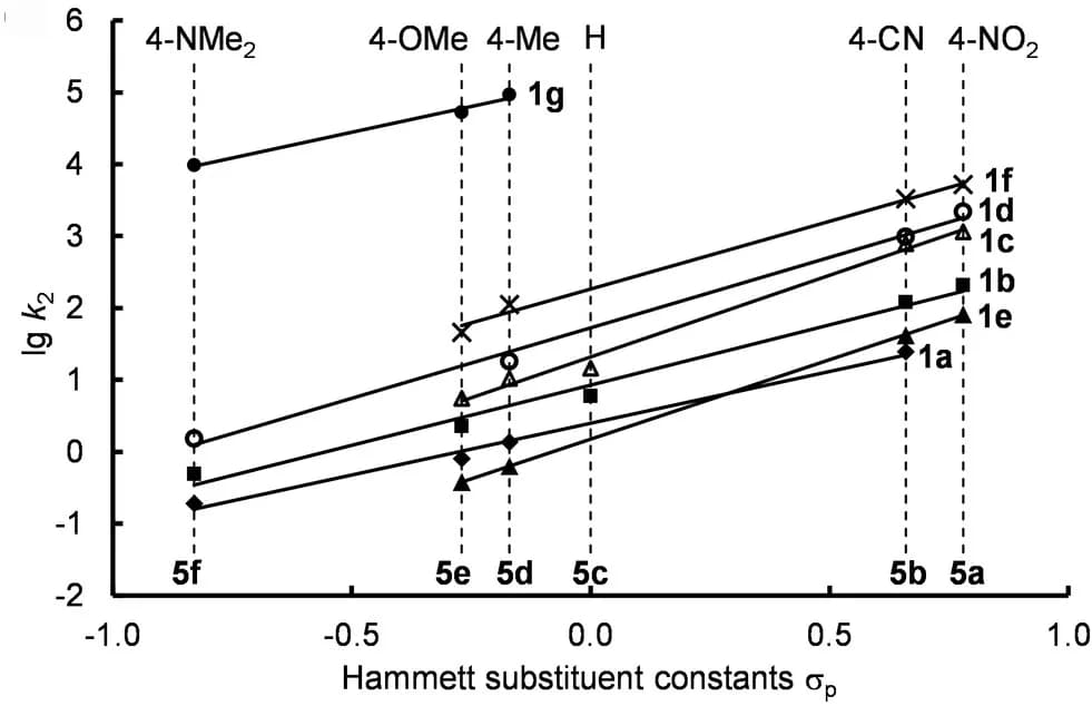 Open access visualization of Scatter Plot, Regression Plot, Linear Correlation, Reaction, THF