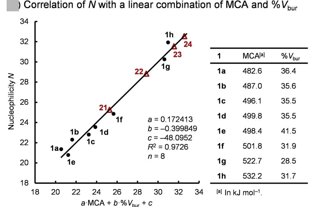Open access visualization of Scatter Plot, Regression Plot, Table Image, Nucleophilicities, Methyl Cation Affinities