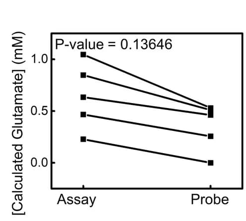 Open access visualization of Line Plot, Glutamate Concentration, Glutamate Assay, Glutamate Probe