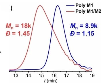 Open access visualization of Line Plot, Density Plot, SEC curves, Poly-M1, Poly-M1/M2