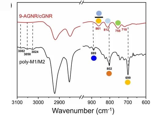 Open access visualization of Line Plot, FTIR spectra, Poly-M1/M2, 9-AGNR/cGNR