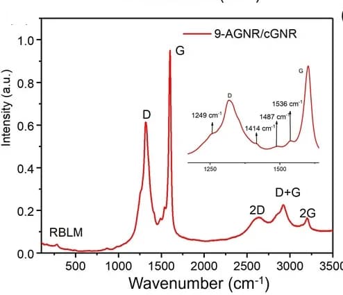 Open access visualization of Line Plot, Raman Spectrum, 9-AGNR/cGNR