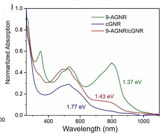 Open access visualization of Line Plot, UV/Vis Absorption Spectra, 9-AGNR, cGNR, 9-AGNR/cGNR