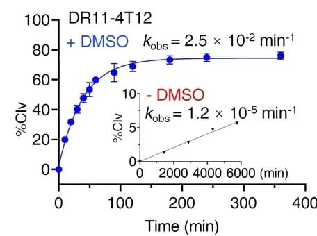 Open access visualization of Line Plot, Scatter Plot, Error Bars, DR11-4T12, Organic Cosolvent