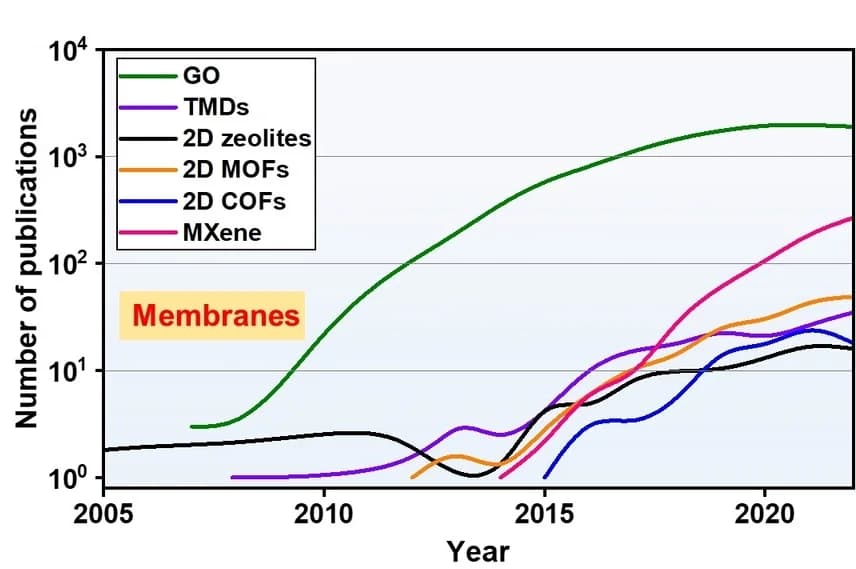 Open access visualization of Line Plot, GO, TMDs, 2D Zeolites, 2D MOFs