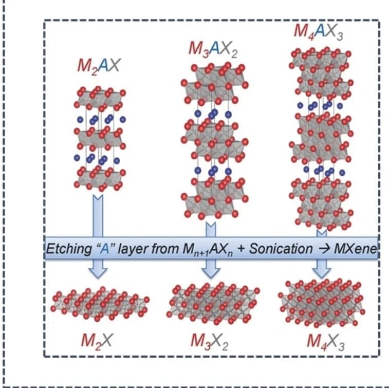 Open access visualization of Workflow, Chemical Structure, MAX Phases, MXenes, Structures