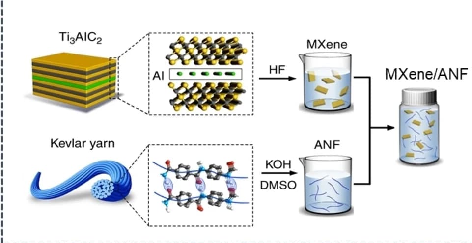 Open access visualization of Workflow, Illustration, MXene Nanosheets, Aramid Nanofibers, ANF