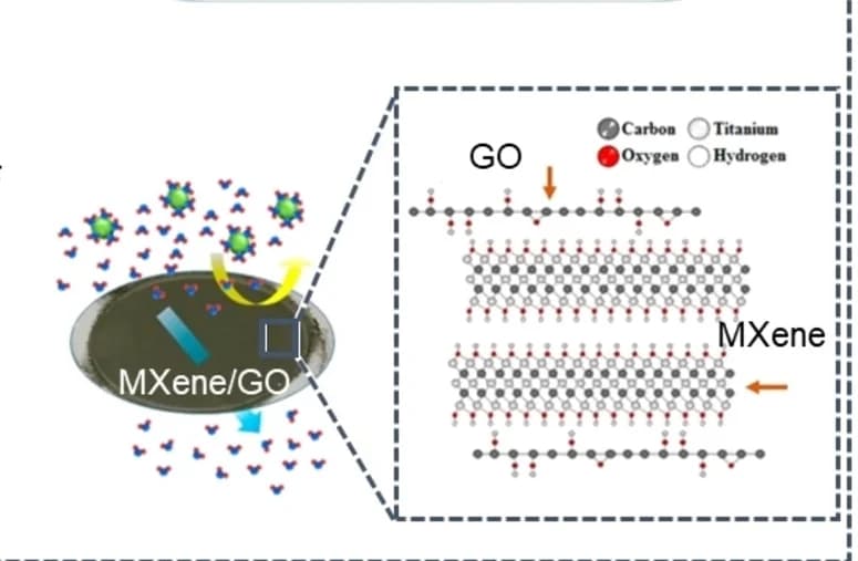 Open access visualization of Illustration, Chemical Structure, GO, MXene Composite, Membrane