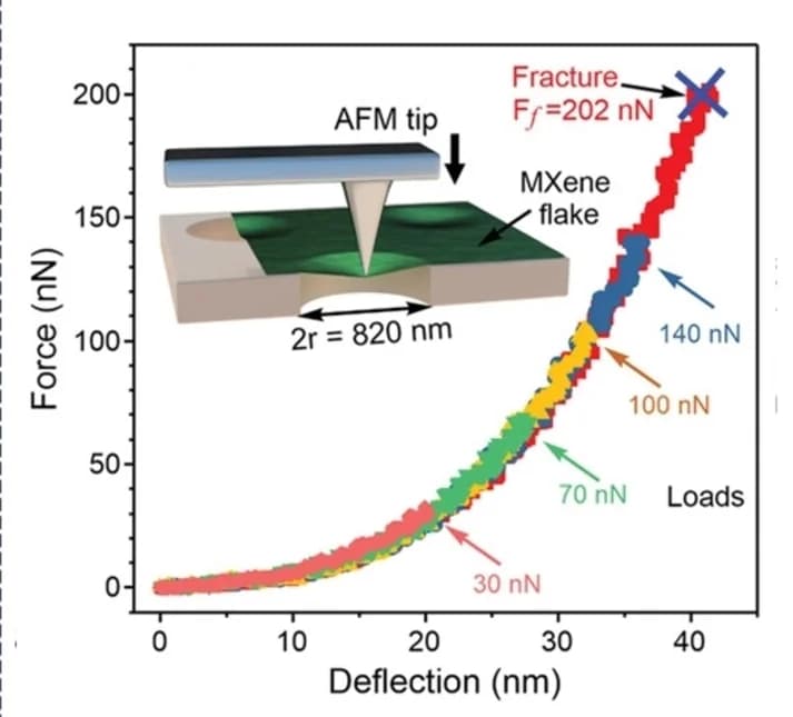Open access visualization of Line Plot, Scatter Plot, Illustration, MXene Flake, AFM