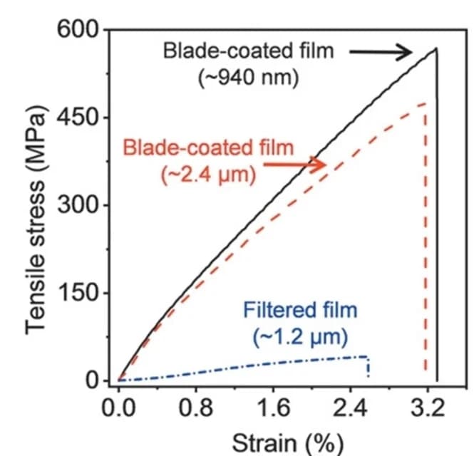 Open access visualization of Line Plot, Tensile Stress, MXene Film, Blade-Coated