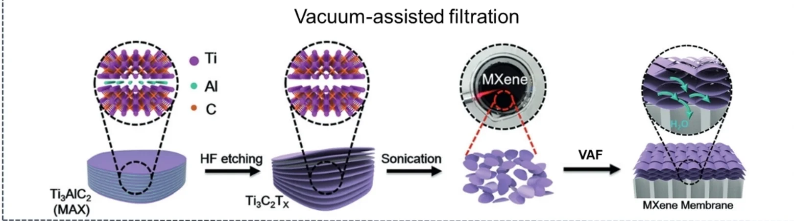 Open access visualization of Workflow, Flowchart, Illustration, VAF Method, MXene Membranes