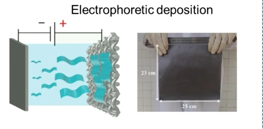 Open access visualization of Workflow, Photo, Electrophoretic Deposition, MXene Membranes