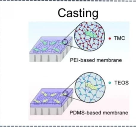 Open access visualization of Illustration, Workflow, Casting MMMs, MXene Nanosheets, PAN Substrates