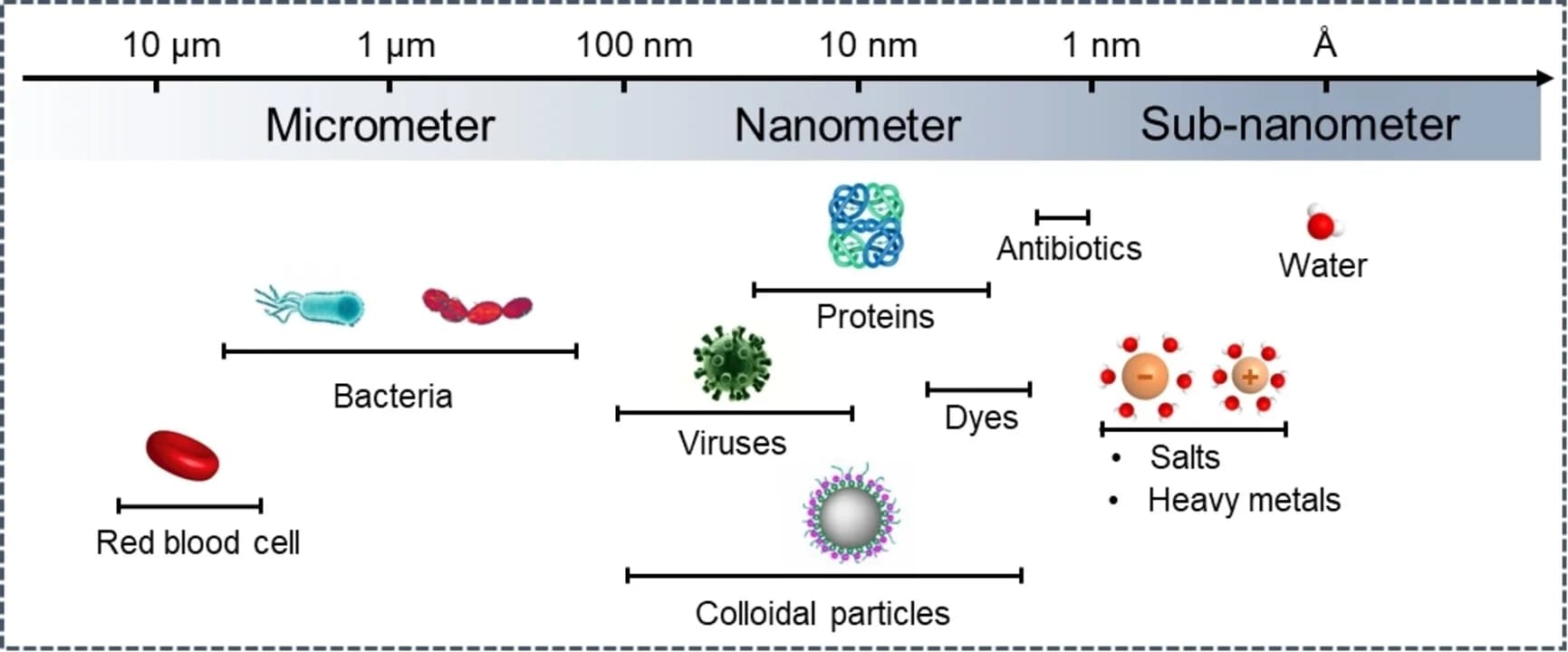 Open access visualization of Illustration, Pollutants, Water, Size, Micrometer