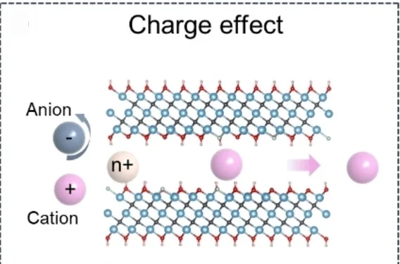 Open access visualization of Chemical Structure, Illustration, Charge Effect