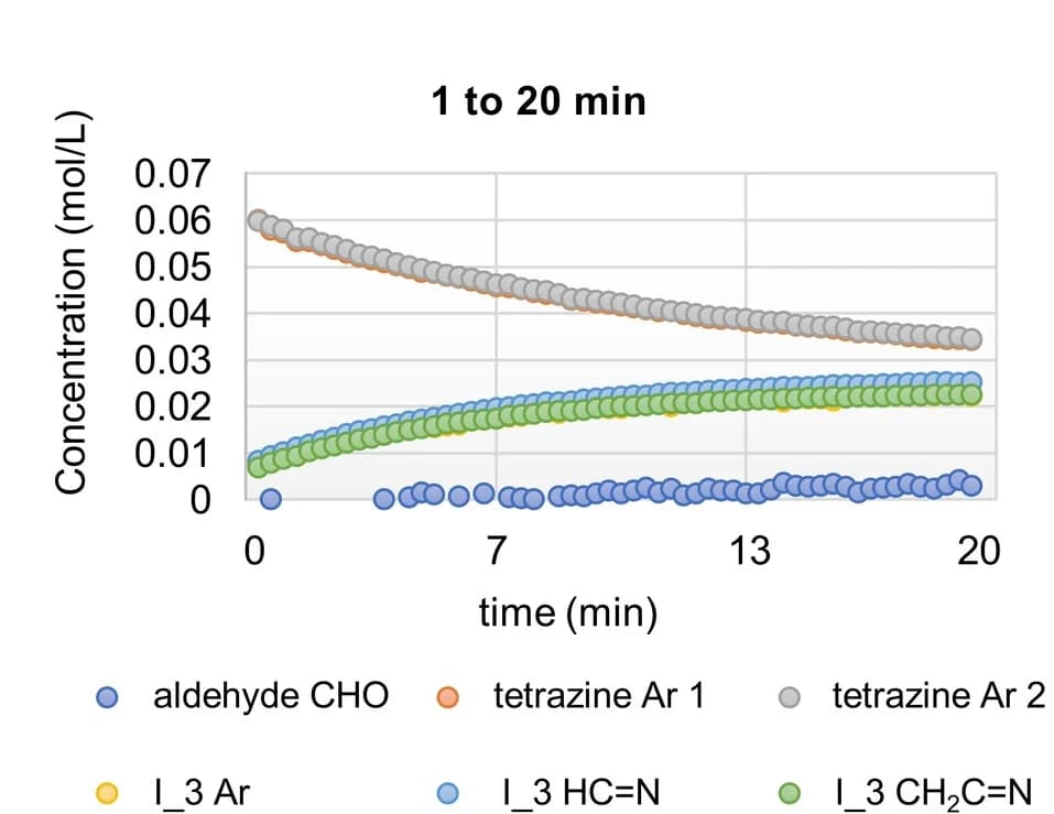 Open access visualization of Line Plot, dPyTz, I_3, Butyraldehyde, Concentration