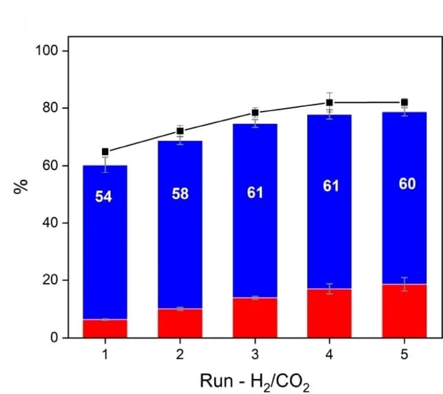 Open access visualization of Bar Plot, Stacked Bar Plot, Error Bars, Line Plot, Hydrogenation