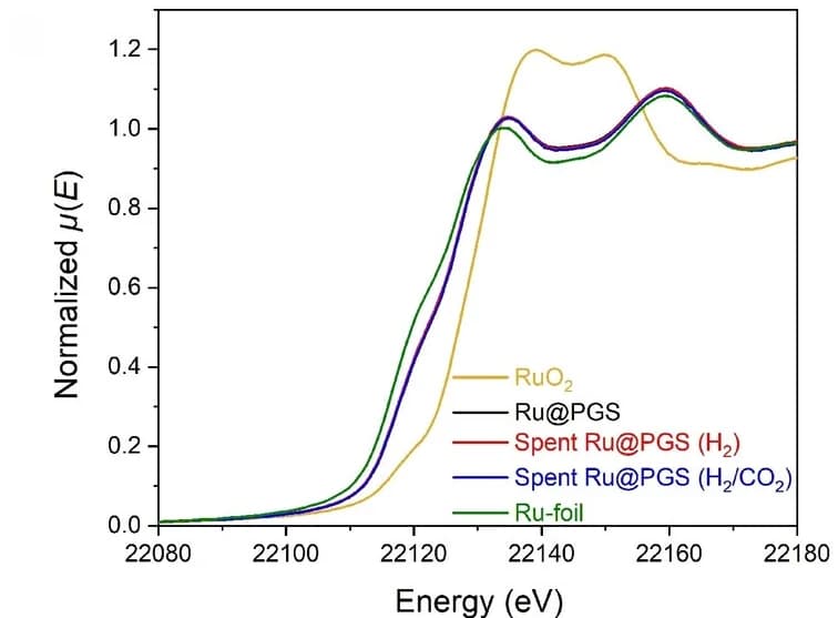 Open access visualization of Line Plot, Ru K-edge XANES spectra, Ru@PGS, Hydrogenation, H2