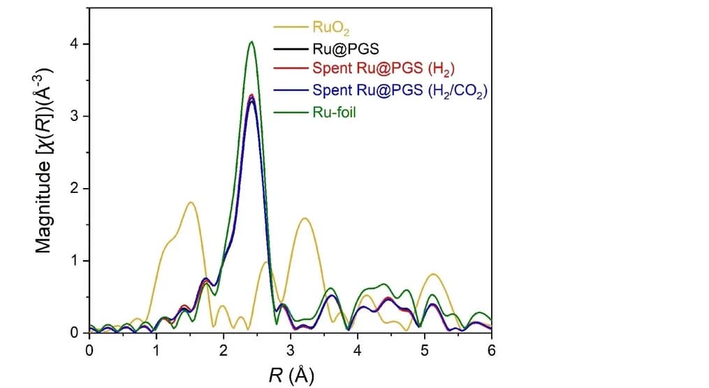 Open access visualization of Line Plot, Ru K-edgek2-weighted R-space FT-EXAFS spectra, Ru@PGS, Hydrogenation, H2