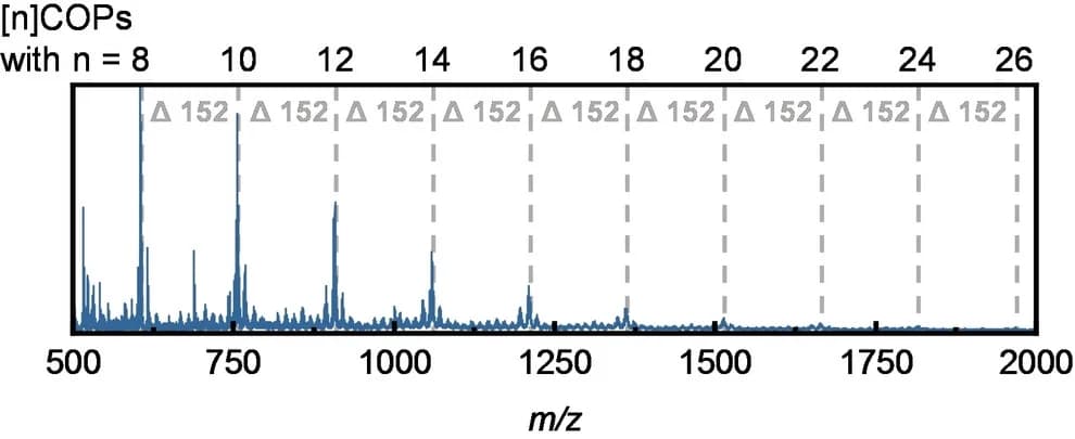 Open access visualization of Line Plot, Mass Spectrum, MALDI, Oligomers, Thermolysis