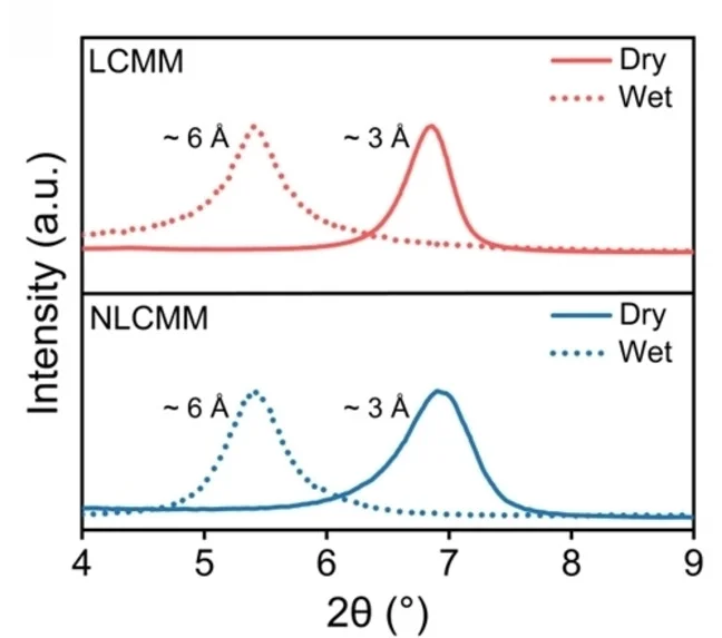 Open access visualization of Line Plot, Density Plot, XRD Patterns, LCMM, NLCMM