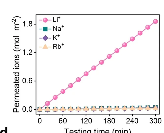 Open access visualization of Line Plot, Permeated Ions, LCMM, Testing Time, Lithium Ions