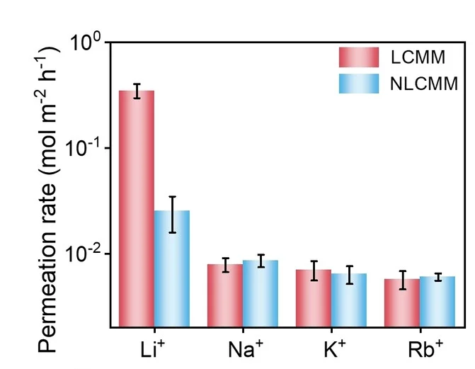 Open access visualization of Clustered, Error Bars, Permeation Rates, LCMM, NLCMM