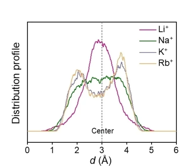 Open access visualization of Line Plot, Density Plot, Distribution Profile, Ions, MXene Channels