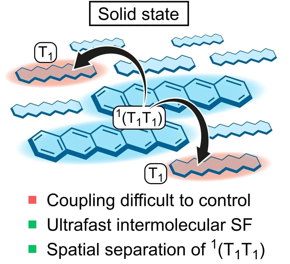 Open access visualization of Illustration, Workflow, Triplet Diffusion, Solid State, Molecular Packing