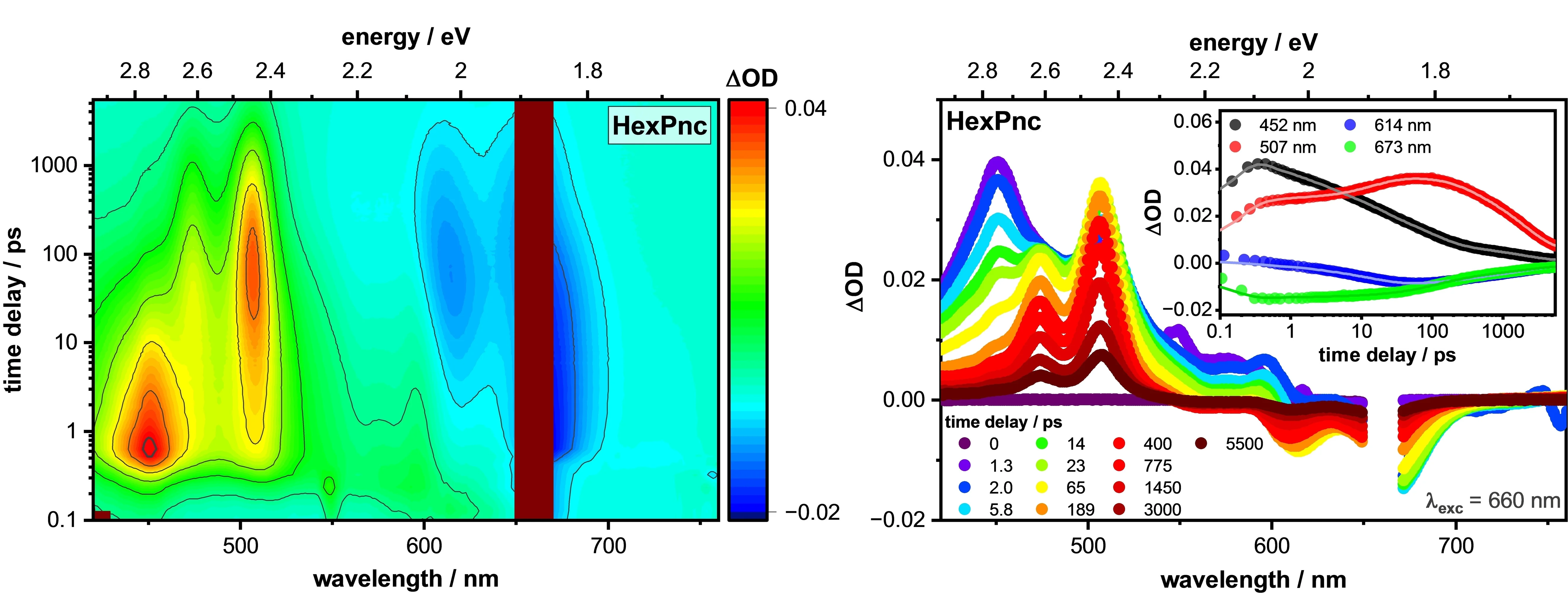 Open access visualization of Heatmap, Line Plot, Scatter Plot, Differential Absorption Spectra, Femtosecond Transient Absorption