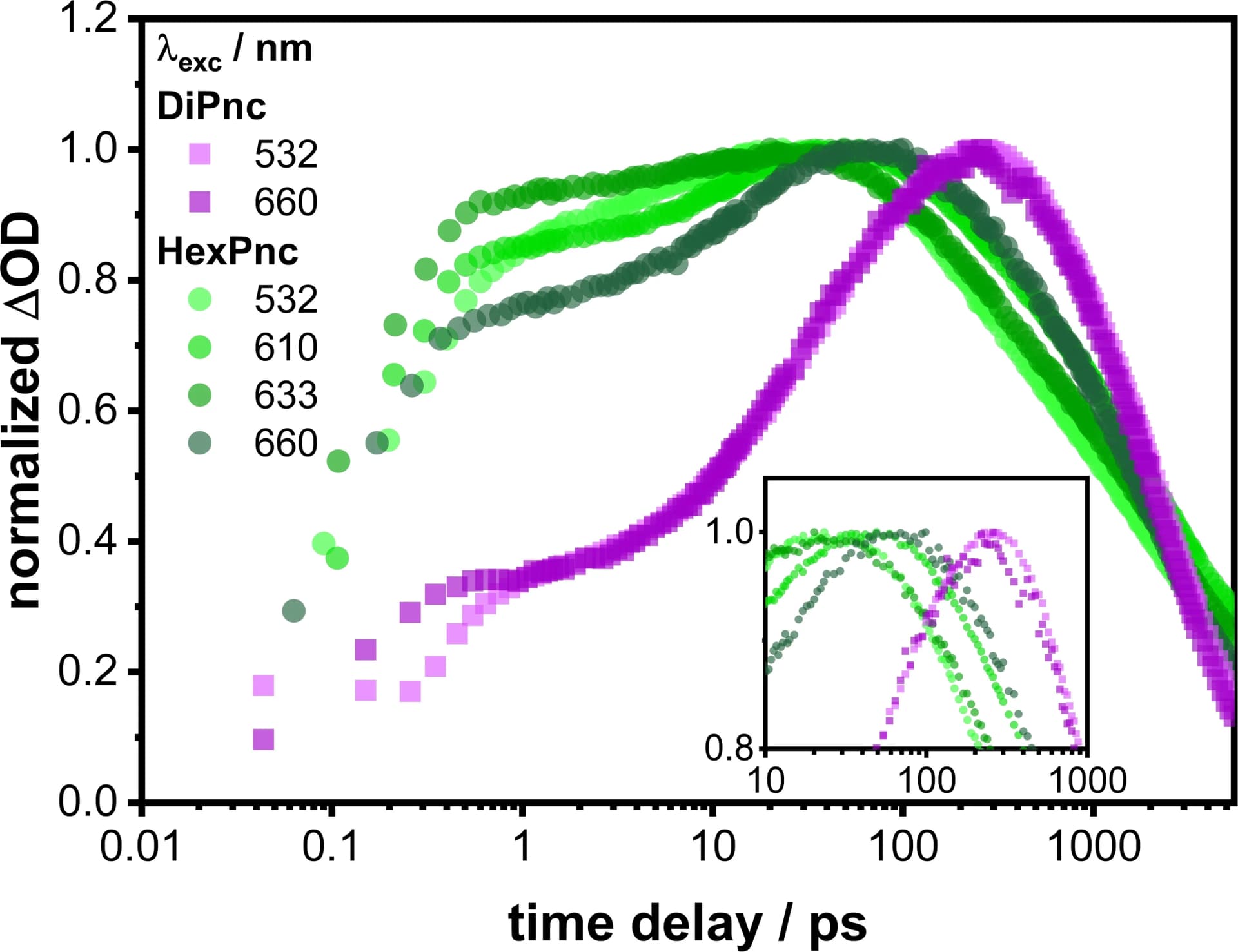 Open access visualization of Scatter Plot, Triplet Evolution Dynamics, Single-Wavelength Kinetics, Excited State Absorption, Transient Absorption